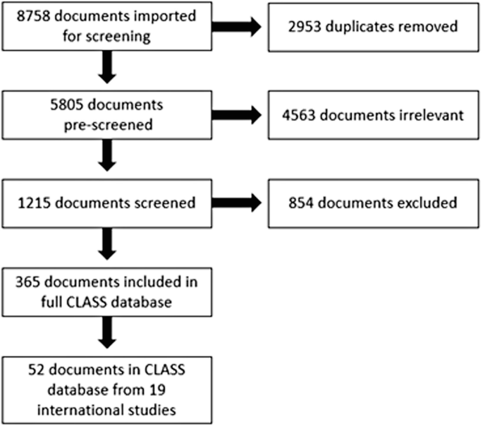 A flow diagram of PRISMA lists the following steps. Imported 8758 documents for screening, prescreened 5805 documents, screened 1215 documents, included 365 documents in the full CLASS database, and 52 documents in the CLASS database from 19 international studies, and removed all duplicate records.