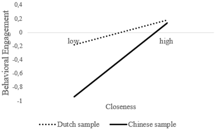 A dual-line graph of behavioral engagement versus closeness represents Chinese and Dutch samples. Both lines follow an increasing trend. The Chinese sample is marked high while the Dutch sample is marked low.