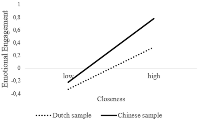 A dual-line graph of emotional engagement versus closeness represents Chinese and Dutch samples. Both lines follow an increasing trend. The Chinese sample is marked low while the Dutch sample is marked high.