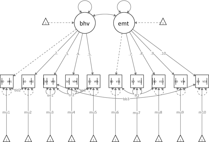 An illustration of the tested factor structure. It has behavioral and emotional engagements at the top. Both are connected to each other and have 5 blocks each below it. The 10 blocks are connected to 1 triangle each with the value 1. The third and tenth blocks are connected and labeled b b 3.