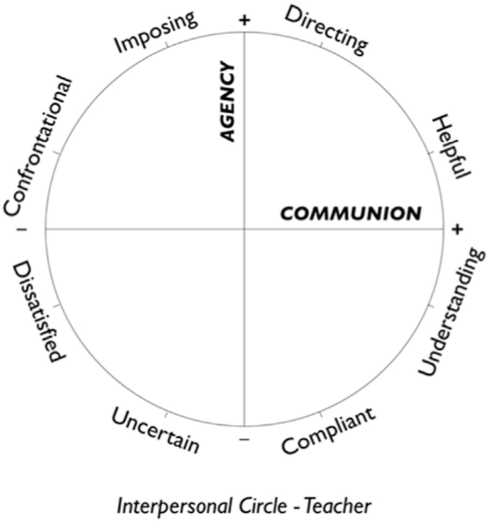 A circle with vertical diameter as agency and horizontal diameter as communion. 2 labels are present in each sector. All labels are spaced equally. The labels from the first to fourth quadrant are helpful, directing, imposing, confrontational, dissatisfied, uncertain, compliant, and understanding.