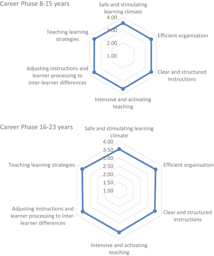 Two radar plots represent the differences in observed teaching behaviors across different early career phases of 8 to 15 and 16 to 23 years. There is not much of a difference in the behaviors in both career phases.