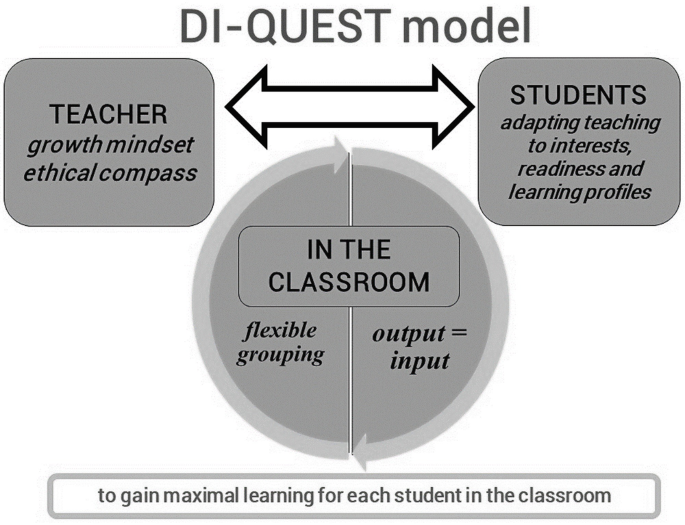 A D I-Quest model. It has a bidirectional relation between teachers with a growth mindset and ethical compass and students adapting teaching to interests, readiness, and learning profiles. A cyclic relation in the classroom of flexible grouping and output = input helps in gaining maximum learning.