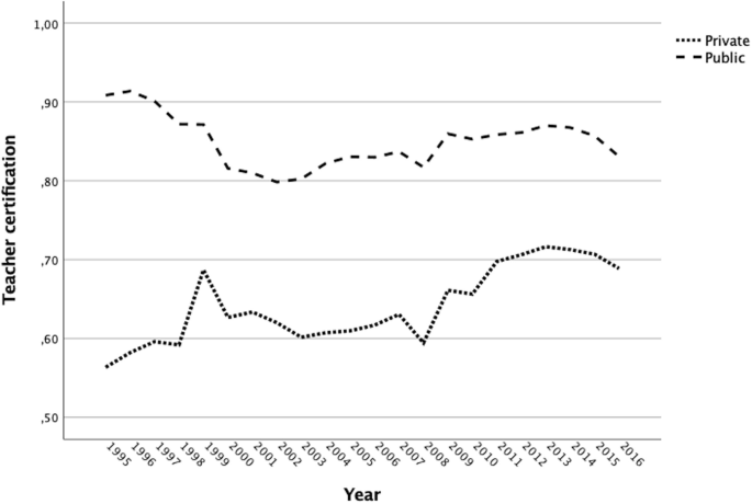 A line graph plots teacher certification versus year. Some of the estimated values are as follows. Private (1995, 0.57), (2000, 0.64), (2005, 0.61), (2010, 0.67), (2015, 0.70). Public (1995, 0.91), (2000, 0.81), (2005, 0.83), (2010, 0.86), (2015, 0.84).