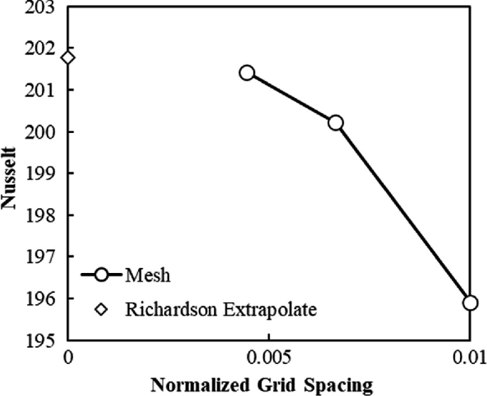 A graph of Nusselt versus normalized grid spacing. It illustrates 2 plots for mesh and Richardson extrapolate. Mesh extends between (0.005, 201) and (0.01, 196) with a decreasing trend. The Richardson Extrapolate has a value of 202. All values are approximate.