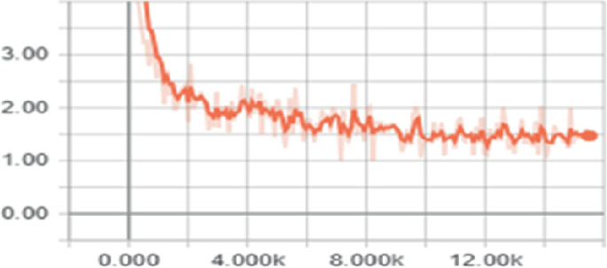 A line graph of loss versus time plots a trend that descends in a concave upward manner with fluctuations.