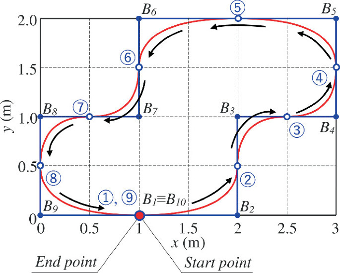 A line graph illustrating the motion trajectory of D D M R. It moves in the x, y axis starting at (1,0), (2,0.5), (2.5,1), (3,1.5), (2,2), (1,1.5), (0.5,1), (0,05), and (1,0), in a curved path.