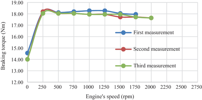 A dot-line graph of braking torque versus engine speed plots trends for the first, second, and third measurements. The trends ascend to a peak and then move almost horizontally.