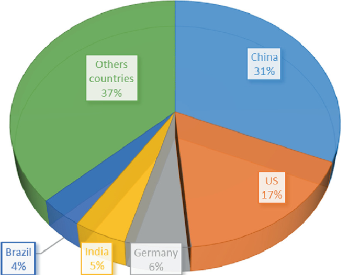 A 3 D pie chart of renewable energy generation. The values are as follows. China, 31%, United States, 17%, Germany, 6%, India, 5%, Brazil, 4%, and other countries, 37%.