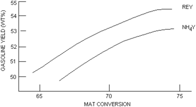 A multiple-line graph of gasoline yield versus MAT conversion for two legends R E Y and N H 4 Y. It depicts an increasing trend.