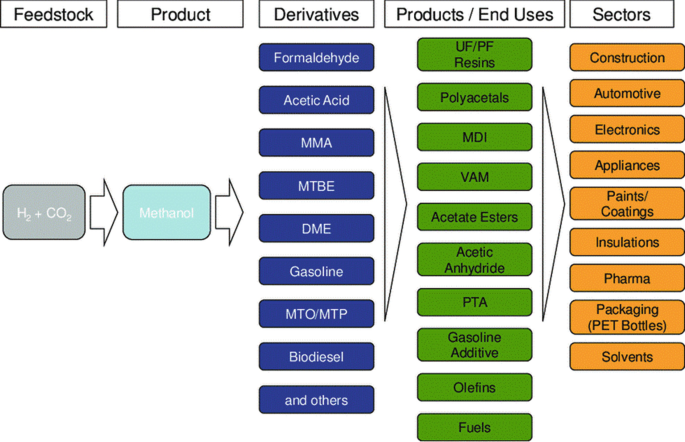 A flow diagram of the methanol value chain. It depicts feedstock that includes H 2 plus C O 2, products such as methanol, derivatives such as formaldehyde, acetic acid, M M A, M T B E, D M E, and others. Products slash end uses such as acetate esters, P T A, gasoline additive, and others. Sectors include construction, automotive, electronics, appliances, and others.