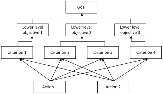 A decision tree is used to illustrate a decision problem. From the bottom up, actions 1 and 2 result in four criteria. Criterion 1 leads to a lower-level objective. 1. Criteria 2 and 3 result in lower-level objectives. 2. Criterion 4 results in a lower-level goal. 3. Lower level objectives 1, 2, and 3 lead to Goal.