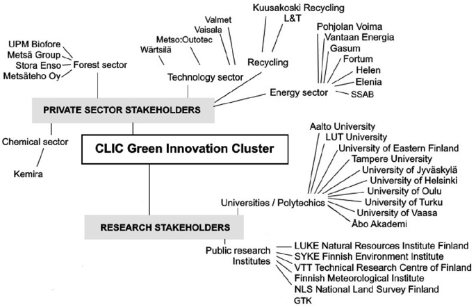 A CLIC chart of the Green Innovation Cluster has research and private sector stakeholders. The research stakeholders have many public research institutes and many universities. The private sector stakeholders have forest sector, technology sector, chemical sector, energy sector, and recycling.