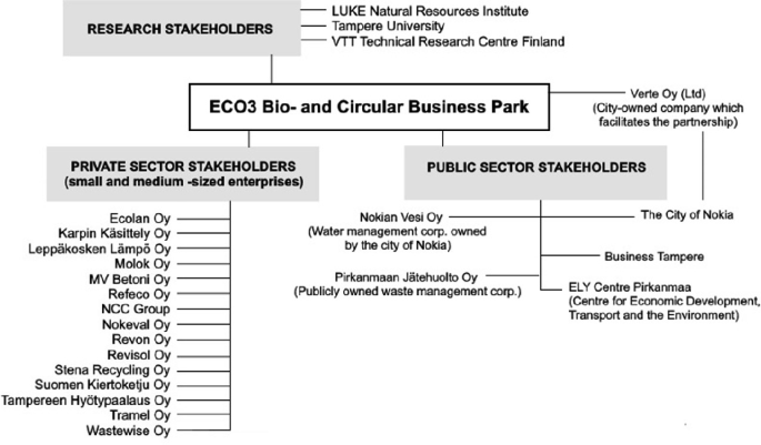 The ECO 3 chart of Bio and Circular Business Park has 3 stakeholders. They are research stakeholders, public sector stakeholders, and private sector stakeholders. The private sector stakeholders have 15 small and medium-sized enterprises.