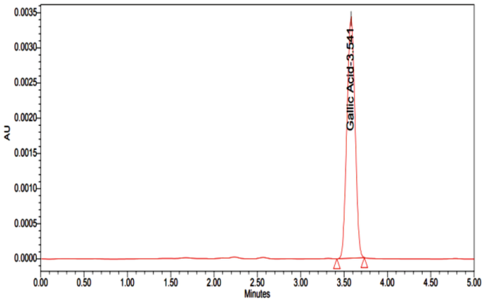 A chromatogram of L O Q plots A U versus minutes. It illustrates a constant line with a peak at 3.541 minutes. The peak is labeled gallic acid.