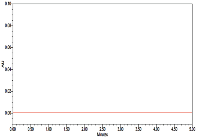 A chromatogram of blank plots A U versus minutes. It displays a constant line from (0, 0) to (5, 0). Values are approximated.