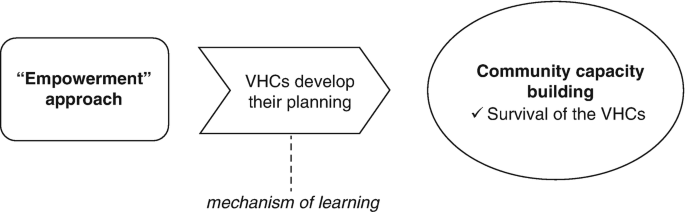 An illustration of the donor's empowerment approach on sustainability has 2 elements. 1. Mechanism of learning. V H Cs develop their planning. 2. Community capacity building through the survival of the V H Cs.