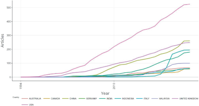 A multiple-line graph plots articles by different countries over the years. All lines follow an increasing trend by starting at 0. The line for the United States of America reaches the highest number of articles, more than 500. The values are approximated.