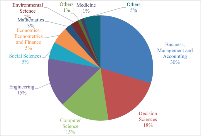 A pie chart. Business management and accounting cover 30%, decision sciences cover 18%, computer science and engineering cover 15%, social sciences, economics, econometrics, and finance cover 5%, Mathematics covers 3%, environmental science covers 2%, Medicine and others cover 1%.