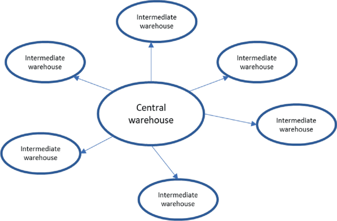 A cycle model of the distribution for scenario 3. It has a central warehouse in the center with 6 intermediate warehouses around it.