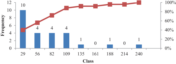 A bar graph and a line graph of the frequency and the percent versus class. It has the following values, 29, 10. 56, 4. 82, 4. 109, 4. 135, 1. 161, 0. 188, 1. 214, 0. 240, 1. A line has an increasing trend.