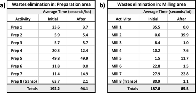 a and b are tables for waste elimination in the preparation area and milling area, respectively. Both have three columns for activity, initial, and after. The after total values for preparation and milling area are 94.1 and 85.5, respectively.