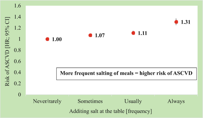 High Salt Intake and Cardiovascular Disease: An Overview | Springer ...