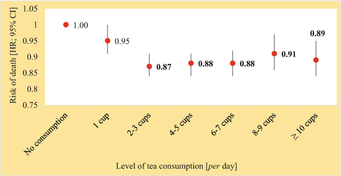At Risk Indicator Code Tea Tea Consumption and Health: An Overview | Springer Nature Link