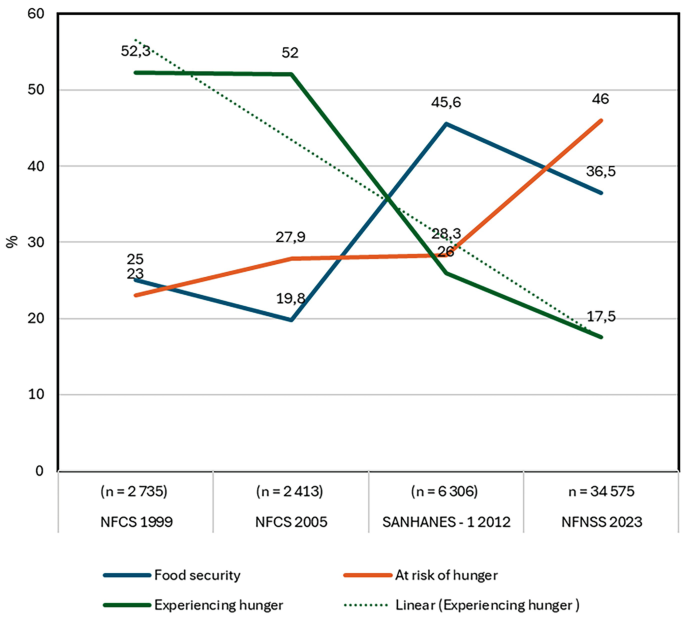 Food and Nutrition Security in South Africa | Springer Nature Link ...
