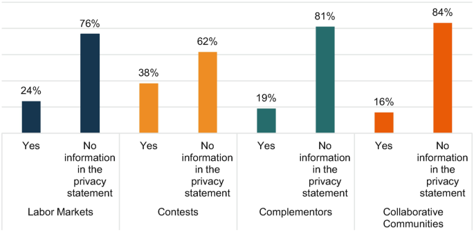 A bar graph exhibits the percentage of yes, and no information in the privacy statement, for labor markets, contests, complementors, and collaborative Communities. No information in the privacy statement has the maximum percentage values among all.