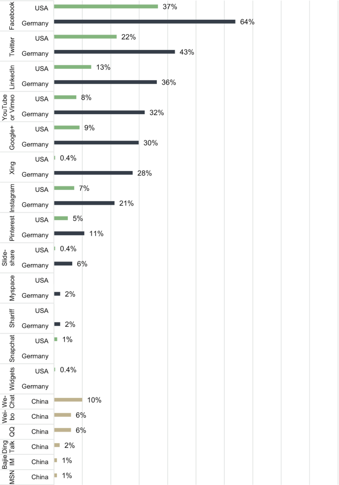 A horizontal bar graph presents the percentage use of Facebook, Twitter, LinkedIn, YouTube, Instagram, Pinterest Slide Share, My space, Shariff, Snapchat, Widgets, WeChat, Weibo, Q Q, Ding Talk, Bajie I M, M s n, in U S A, China, and Germany. Germany holds the majority of users of social plug-ins.