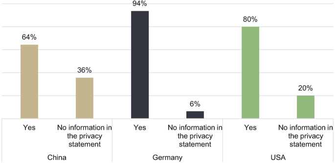 A bar graph exhibits the percentage of yes, and no information in the privacy statement, in China, Germany, and U S A. Most of the responses are Yes. The values are as follows. China, 64%. Germany, 94%. U S A, 80%.