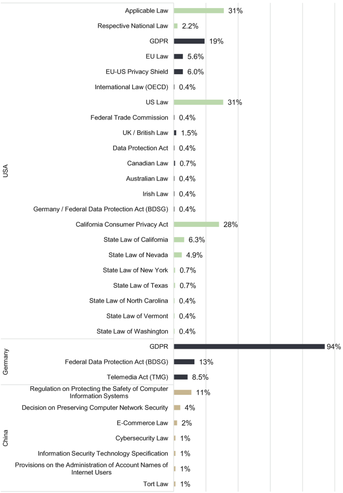 A horizontal bar graph represents the percentage of different laws applicable in U S A, Germany, and China. G D P R is a maximum of 94 % in Germany and a minimum of 19% in U S A.