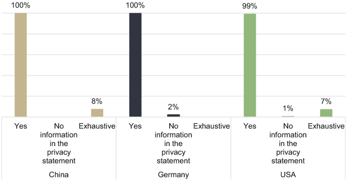 A bar graph denotes the percentage of yes, no information in the privacy statement, and exhaustive, for China, Germany, and U S A. Majority of responses are Yes from China, Germany and U S A while no information in the privacy statement records the lowest responses.