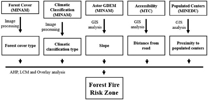 Classifying the risk of forest loss in the Peruvian