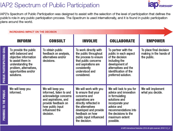 A table with 5 columns and 2 rows. The column headers read inform, consult, involve, collaborate, and empower. An arrow from inform to empower reads increasing impact on the decision. The row headers read public participation goal and promise to the public.