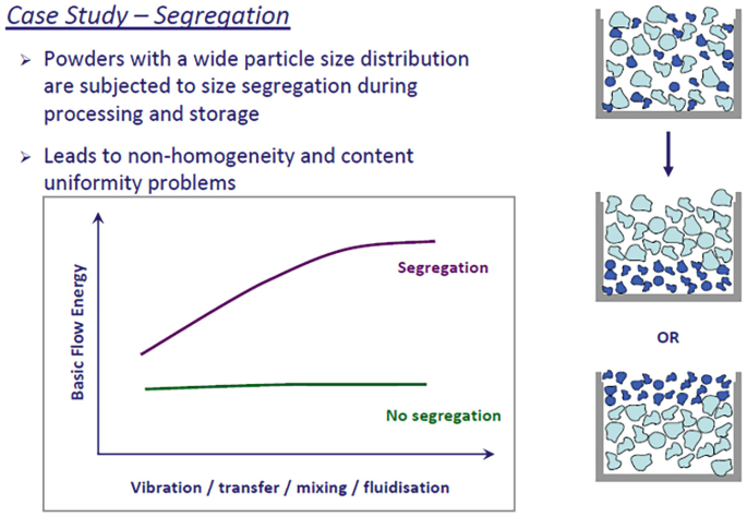 Scaling-Up of Solid Orals: Granulation, Drying, Size Reduction, Blending, Compression, and Coating Technologies | SpringerLink