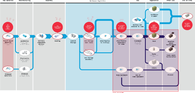 A flowchart exhibit devices journey map from raw material to the end of life via manufacturing, assembly, in-house logistics, use, separation, and after use.