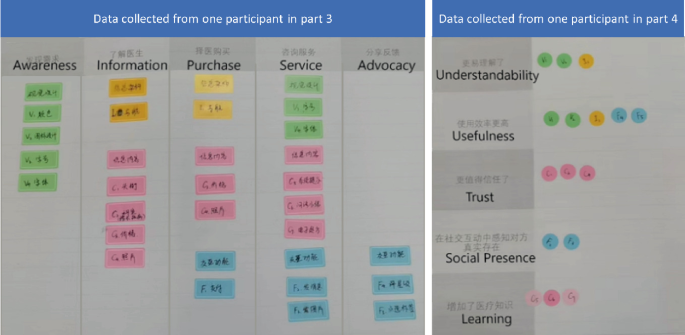 Two photos of data collection. On the left, a table lists 5 columns labeled awareness, information, purchase, service, and advocacy with rows of data. On the right, 5 rows are labeled understandability, usefulness, trust, social presence, and learning. Both include text in a foreign language.