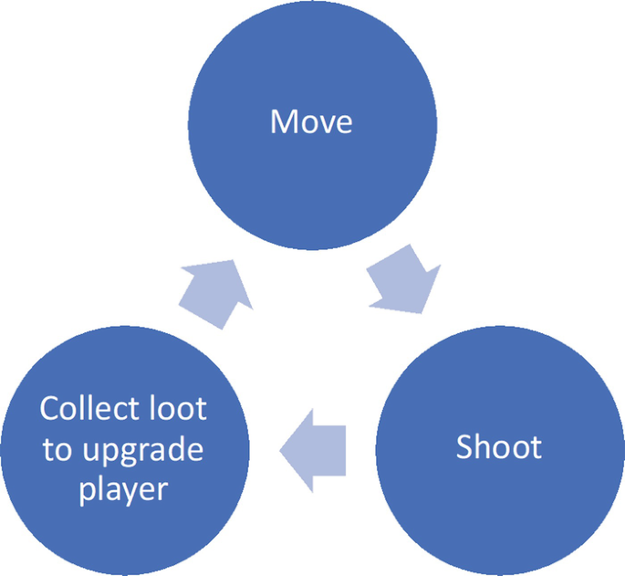 Types of gameplay loops you should know, by Joss Querné