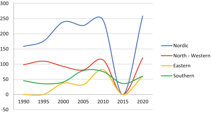 A multi-line graph indicates the T V license fee in Nordic, north-western, eastern, and southern E U regions from 1990 to 2020. All lines initially fluctuate and have a sharp dip to 0 in 2015, except for the southern region, which falls around 40 in 2015. They all then rise.