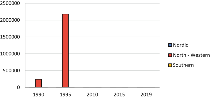 A bar graph of total pay T V subscribers from 1990 to 2019. The approximate bar values of the north-western E U region in 1990 and 1995 are 250000 and 2250000, respectively. The other values are almost nil.