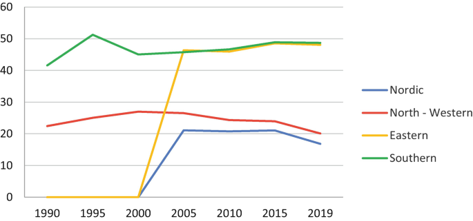 A multi-line graph of the T V advertising expenditure in 4 E U regions versus years. The Nordic and eastern region are almost flat till 2000, then rise rapidly, and then decrease. The north-western region line decreases with fluctuations. The plot values of the southern region are the highest.