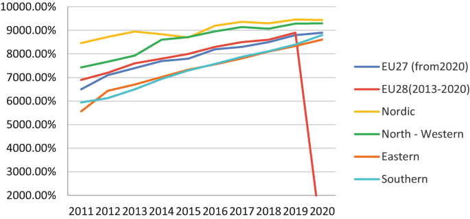 A multi-line graph presents the percentage of households with broadband Internet in 4 E U regions, E U 27 from 2020, and E U 28 from 2013 to 2020. All lines are increasing with minor fluctuations, while the line for E U 28 from 2013 to 2020, decrease sharply after 2019.