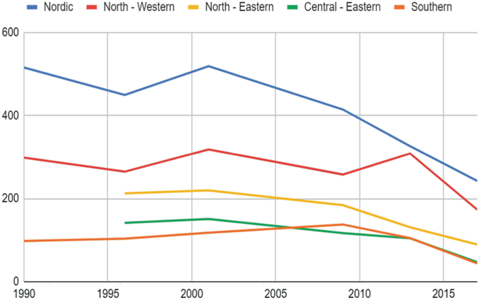 A multi-line chart plots the trends of the dailies average circulation slash adult population across 5 E U regions from 1990 to 2017. Nordic, north-western, and southern regions fluctuate and fall, while the north-eastern and central-eastern lines starting from around 1996 are decreasing.