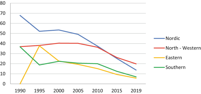A four-line chart depicts the advertising expenditure in the press by 4 E U regions from 1990 to 2019. The Nordic, southern region, north-western and eastern regions depict decreasing trends.