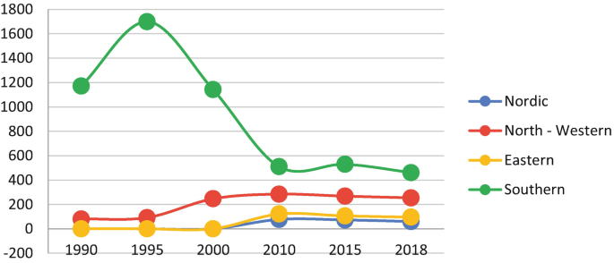 A four-line chart depicts the advertising expenditure in the press by 4 E U regions from 1990 to 2018. The Nordic, southern region, north-western and eastern regions depict decreasing trends. The curve for southern peaks at 1700 while the other curves peak below 400.