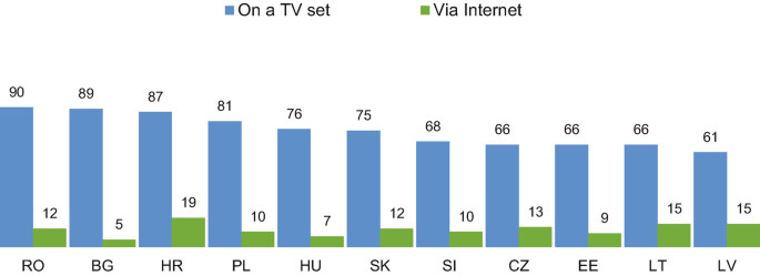 A bar graph of the population share watching television every day or almost every day in 2020 for 11 countries by 2 categories. On a T V set tops for all countries with Romania at the top, followed by Bulgaria, and Hungary. Hungary tops for via internet followed by Latvia and Lithuania with 15 each.