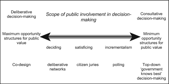 An illustration. A horizontal 2-way arrow has consultative and deliberative decision making on the right and left ends. They have 3 sub-elements each and 6 intermediate ones. Former includes minimum and maximum opportunity structures and the latter, incrementalism and deciding, from right to left.