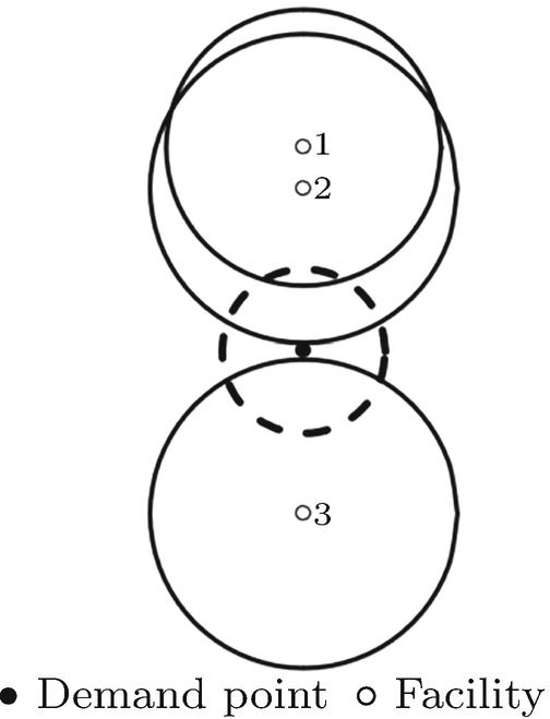 A chart has 3 collinear facility points placed vertically. 1 and 2 are closer than 3. Circles are drawn around them. The circles for 1 and 2 overlap, while that for 3 doesn't. The space between the peripheries of circles 2 and 3 has a demand point, which is encircled using a dotted circle.